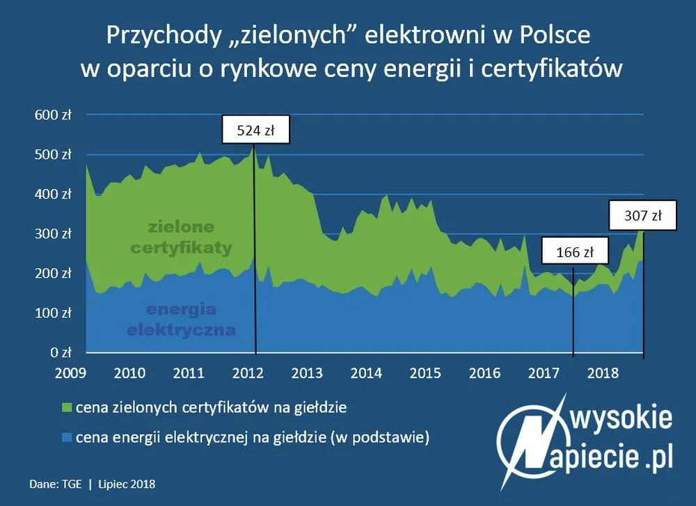 3566133-oze-przychody-ceny-energii.jpg