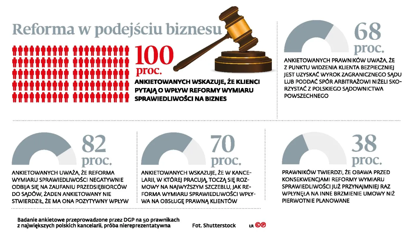 Biznes zaczyna się martwić o niezależność polskich sądów [ANKIETA]