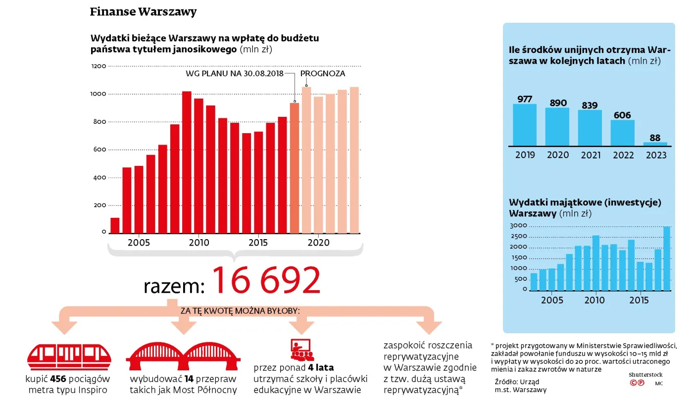 Trudna sytuacja finansowa Warszawy. Przez janosikowe i spadek unijnego wsparcia