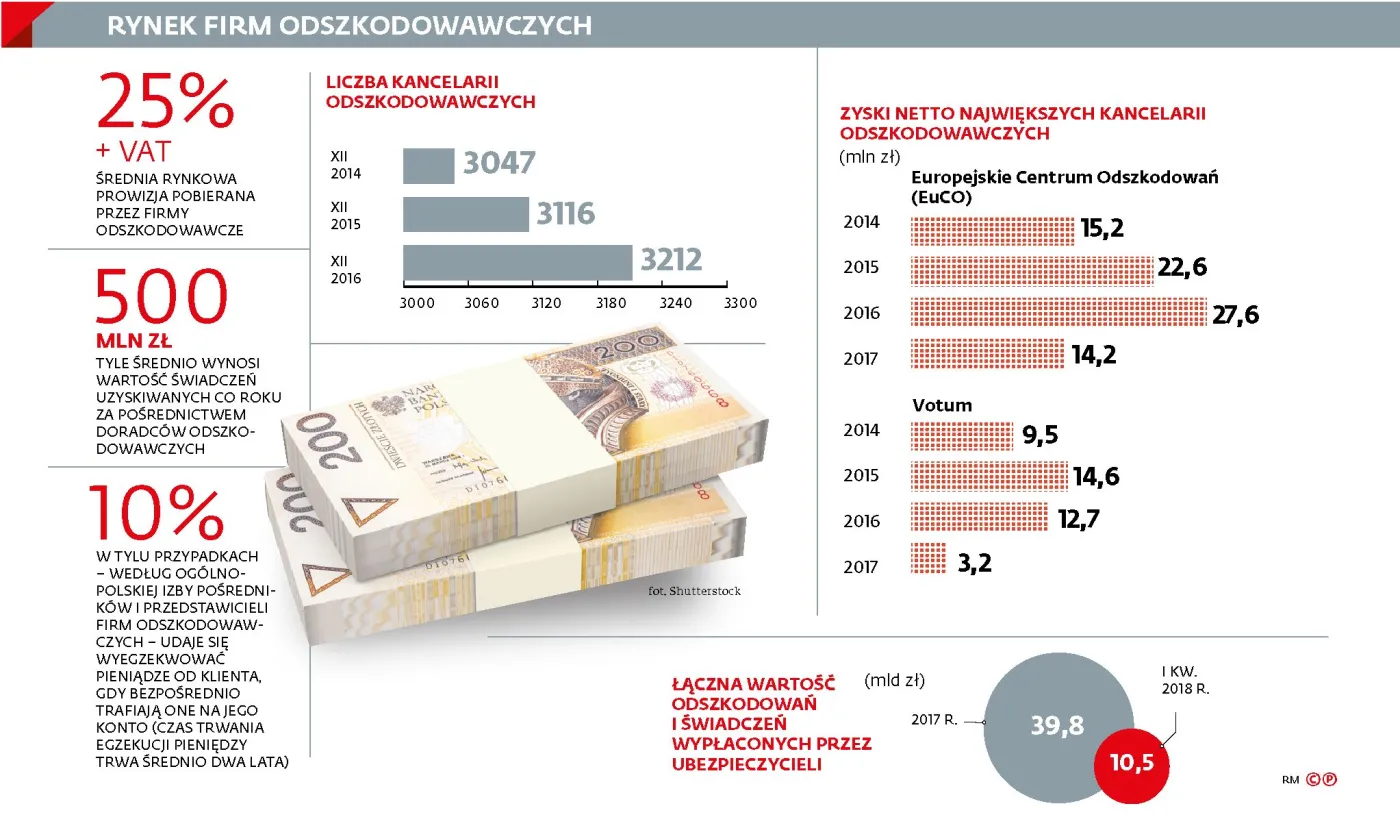 Firmy odszkodowawcze nie wezmą od klienta więcej niż 1/5 wywalczonej sumy