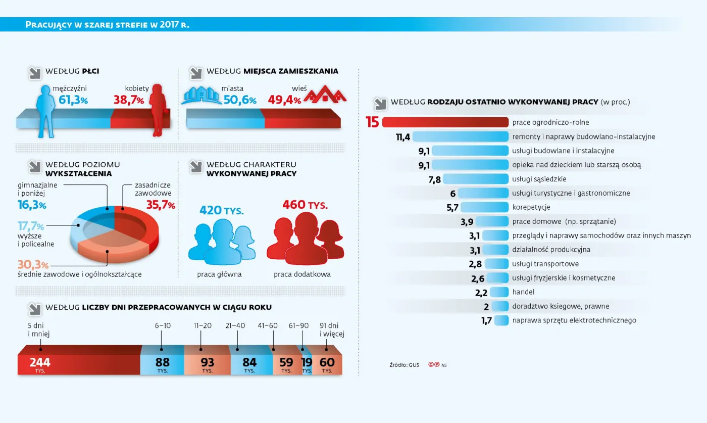 Praca "na czarno" nadal popularna [INFOGRAFIKA]
