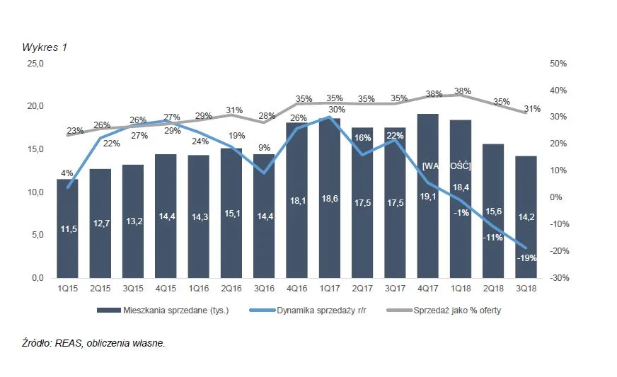 Czy deweloperzy powinni się martwić?