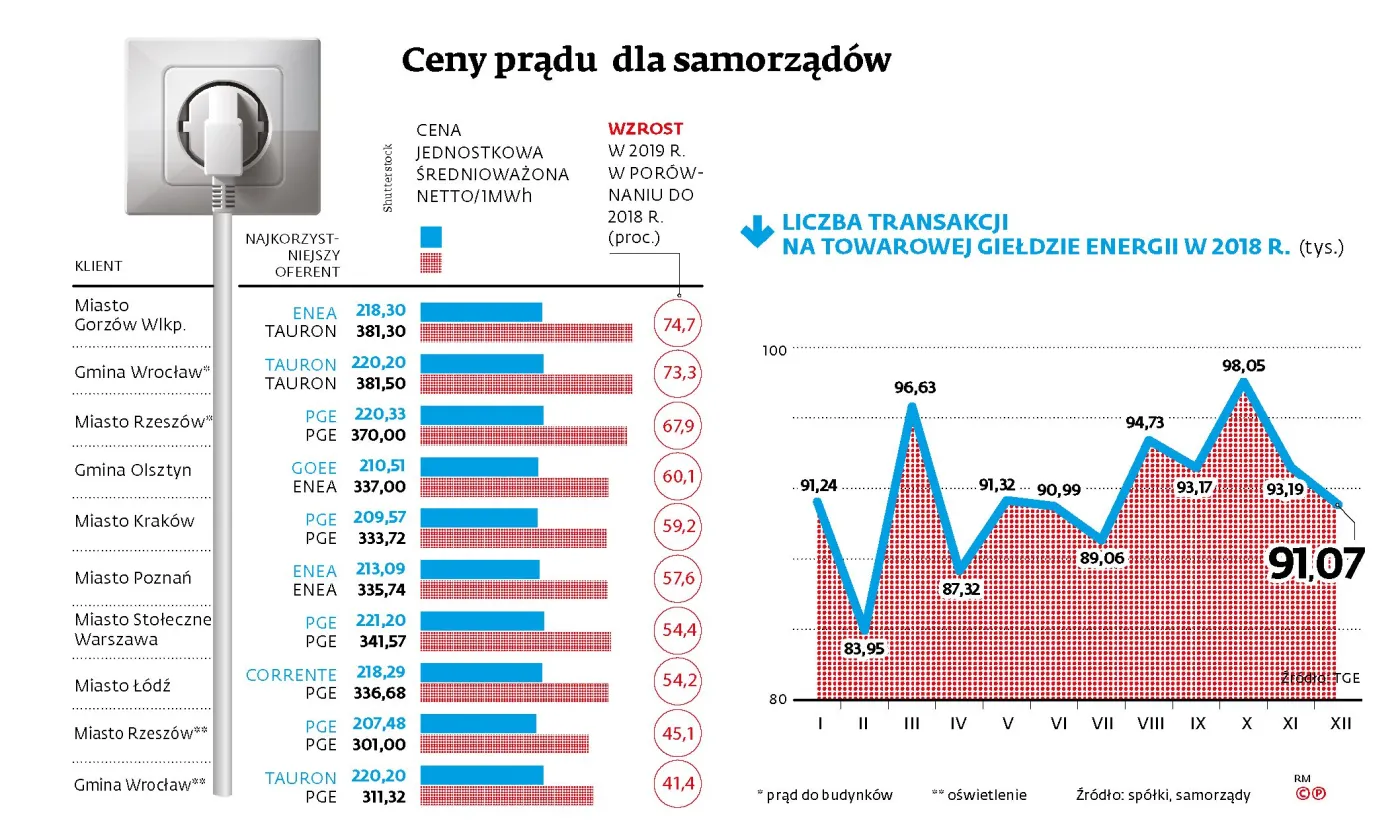Jakie będą ceny prądu w 2019 roku? Ostatnie słowo może należeć do Brukseli