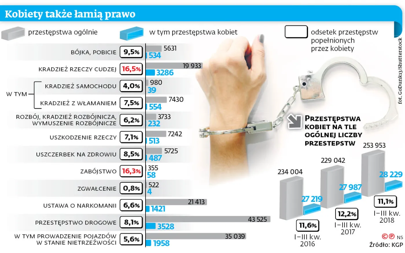 Równouprawnienie płci dotyczy też przestępczości