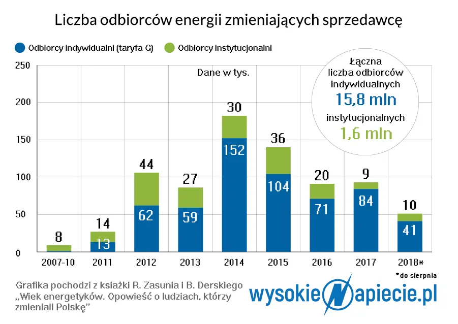Energetyka w napięciu czeka na rozporządzenie do ustawy o cenach