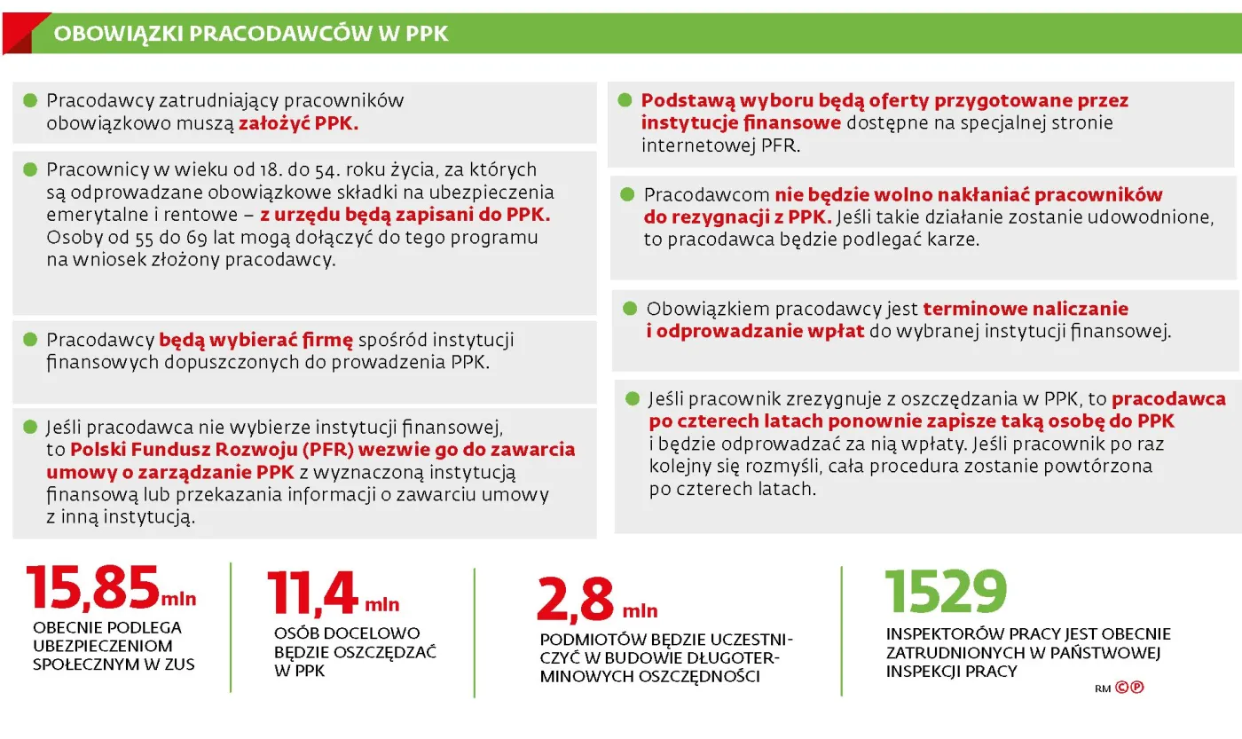 Obowiązki pracodawców w PPK