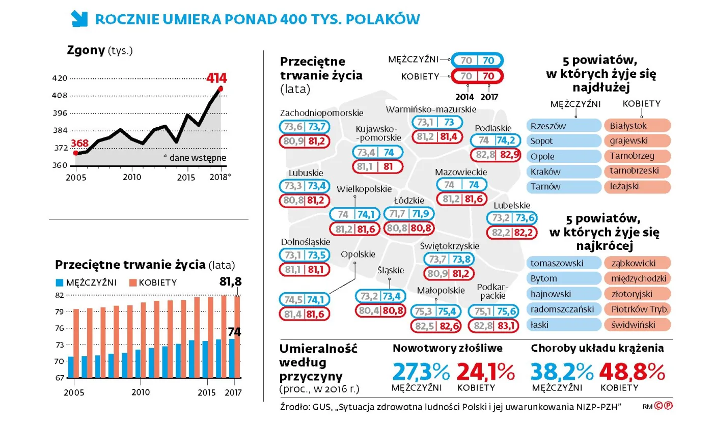 Tylu Polaków nie umierało od czasów wojny. Ale też sami są sobie winni