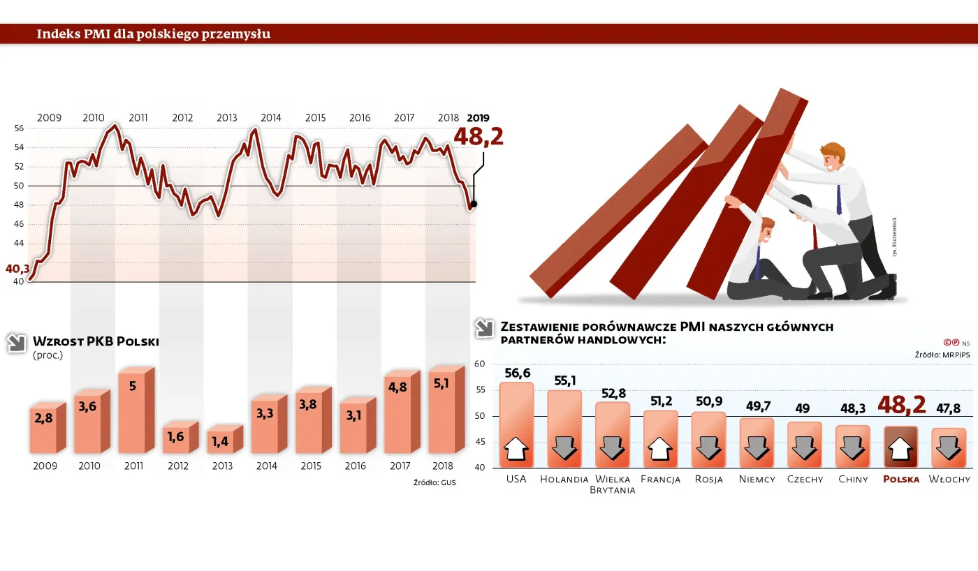 Dziś polska gospodarka ostro hamuje, a za chwilę będzie spowolnienie
