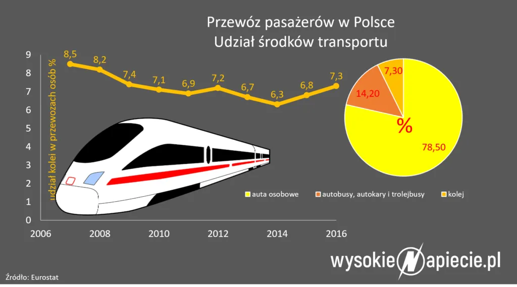 Pociąg do przyszłości. Oto jak zmienia się kolej