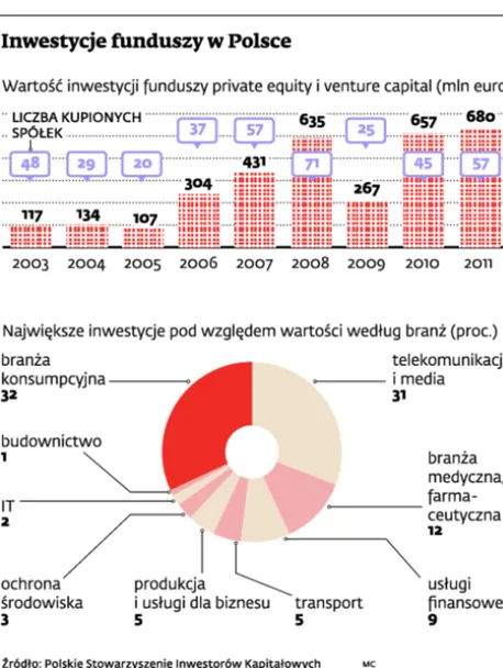 Inwestycje funduszy w Polsce