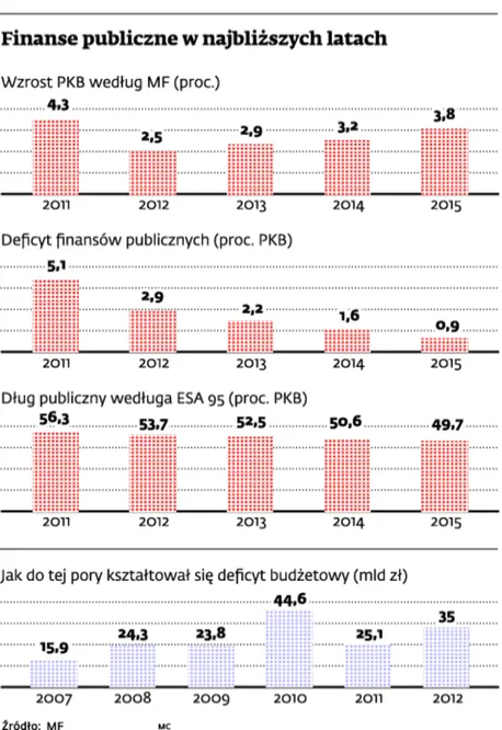 Budżet 2013: wpływy zdecydowanie wyższe, za to wydatki mają spadać