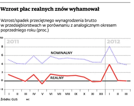 Realne płace są takie jak przed rokiem. Wzrosły pensje górników