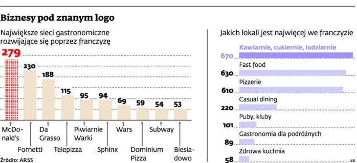Biznesy pod znanym logo