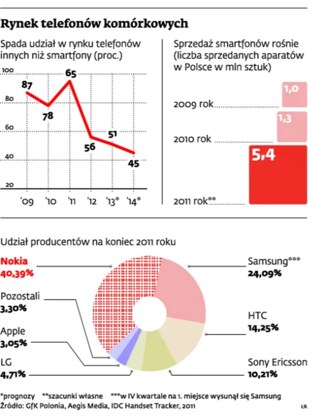 Problem Samsunga, HTC i Sony: Polacy mają już dosyć smartfonów