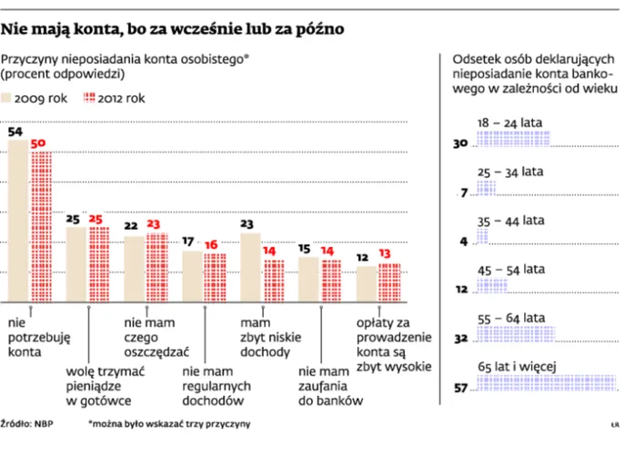 Ze świecą szukać Polaka bez bankowego konta. Najwięcej mają ich urzędnicy