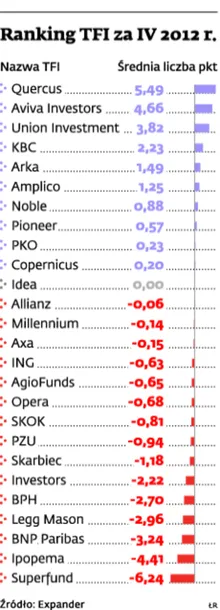 Ranking TFI za IV 2012 r.: oszczędności topnieją przez politykę