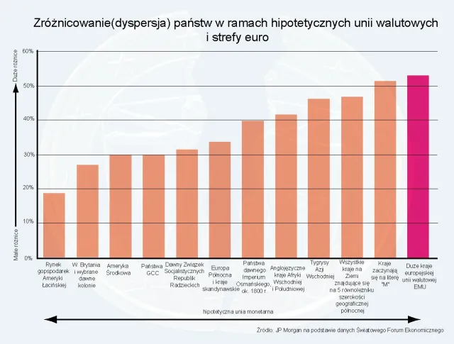 Strefa euro ma mniejsze szanse na przetrwanie od ZSRR