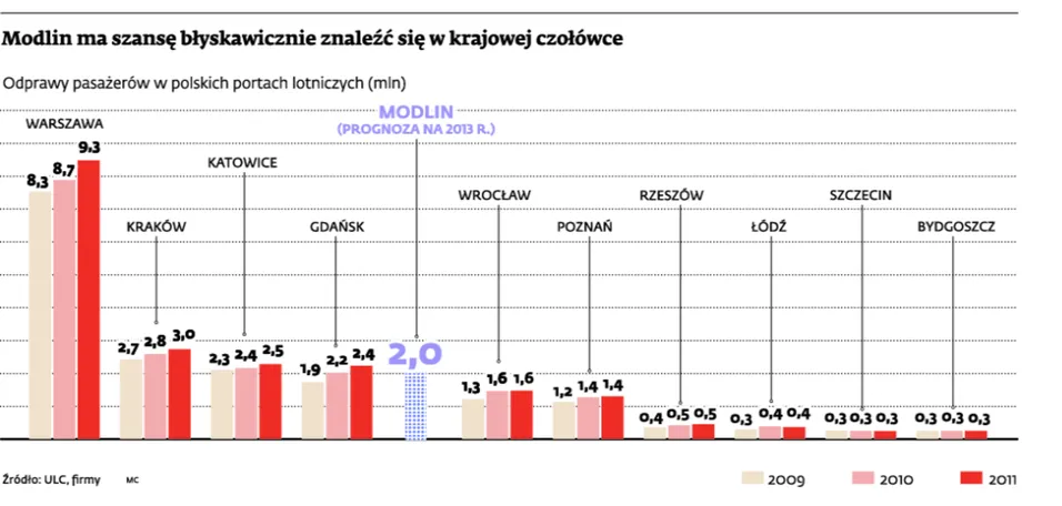 Na lotnisku w Modlinie będzie dwa razy taniej niż na stołecznym Okęciu