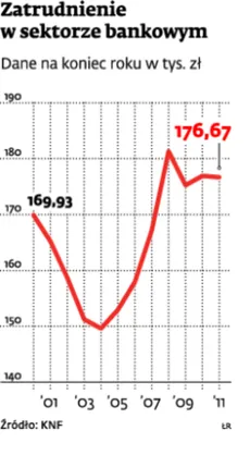 Już cztery banki szykują się do zwolnień. Mamy kryzys