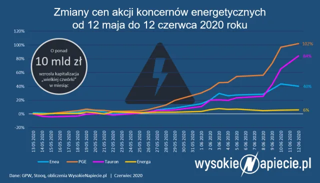 Kurs akcji PGE rośnie na nadziejach, że uda się pozbyć węgla