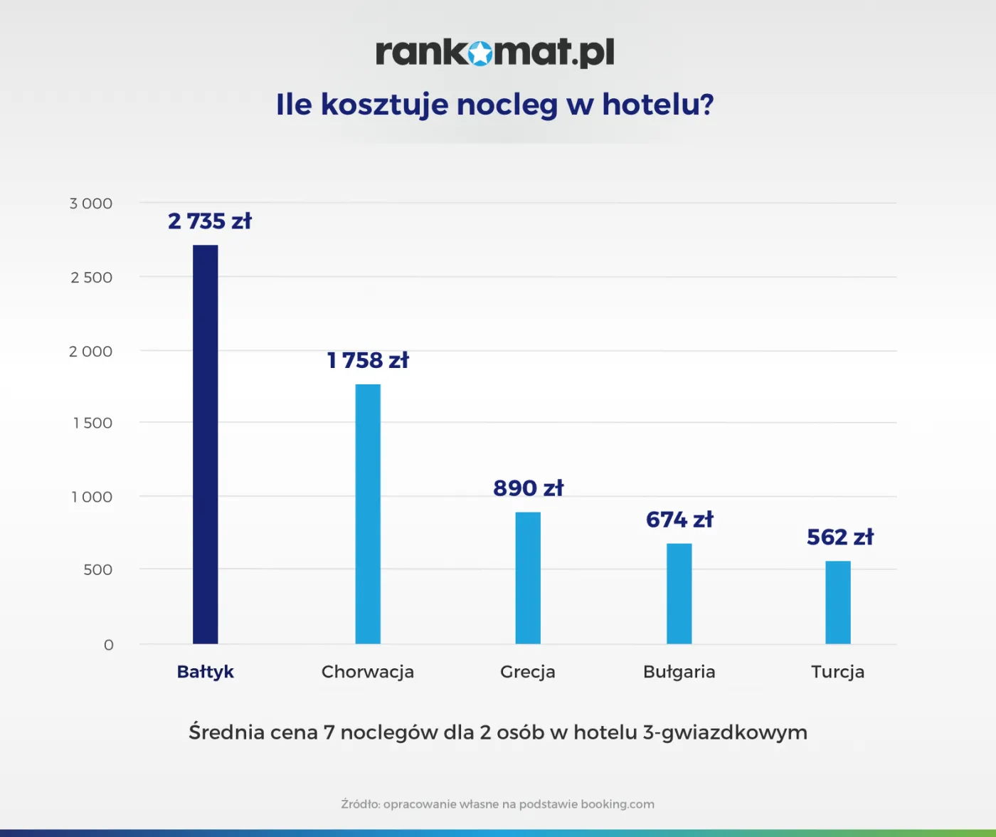 Ile kosztuje nocleg w hotelu
