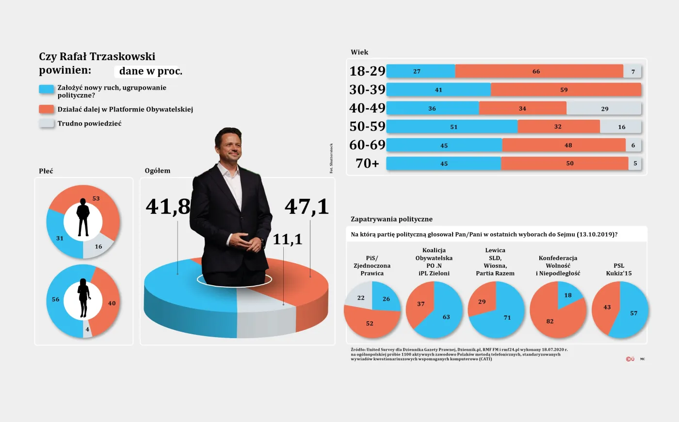Wyborcy PO za nowym szyldem. Czy Trzaskowski powinien założyć nowy ruch? [SONDAŻ]