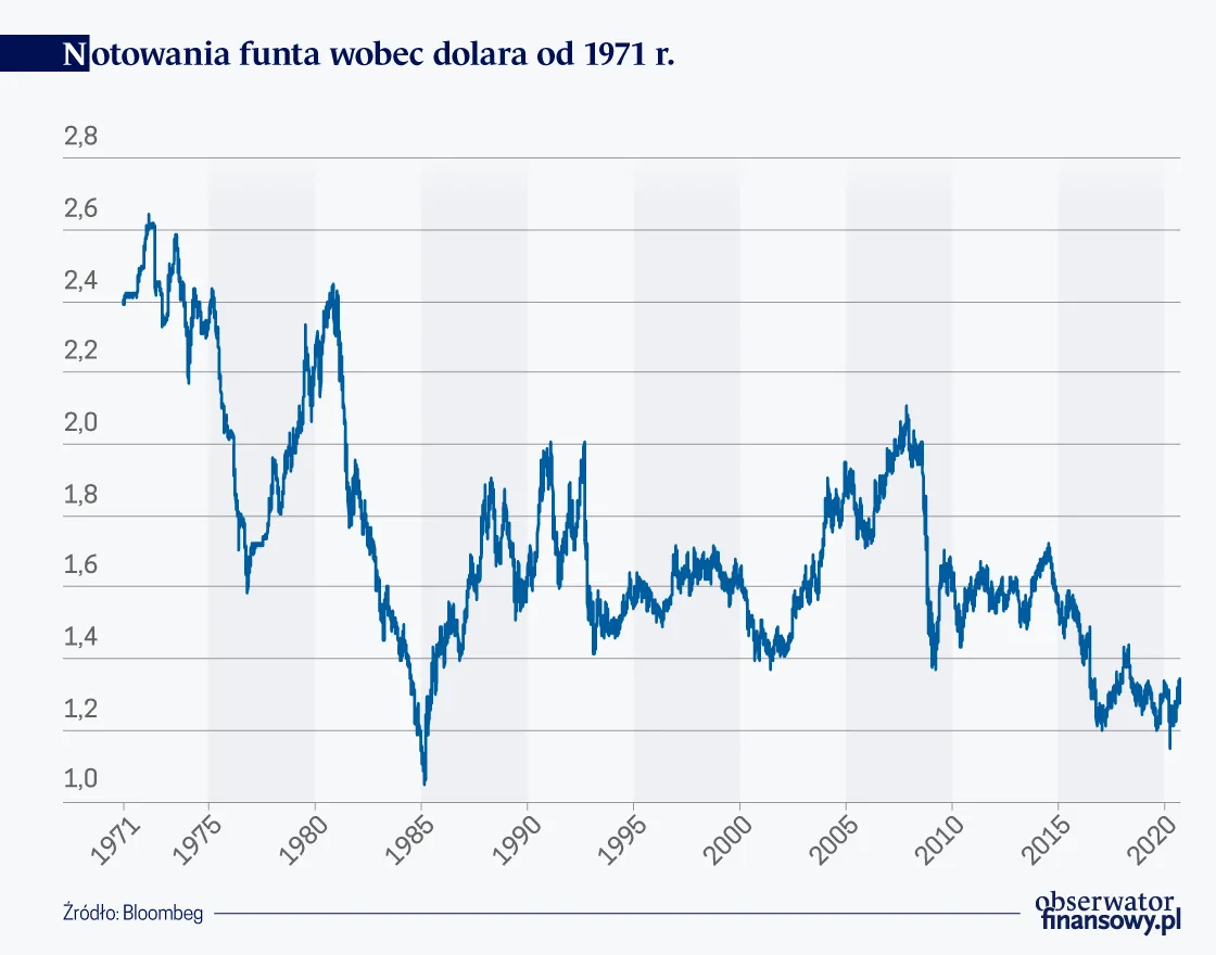 Wielki brytyjski ciężar. To jeden z najtrudniejszych epizodów w historii funta