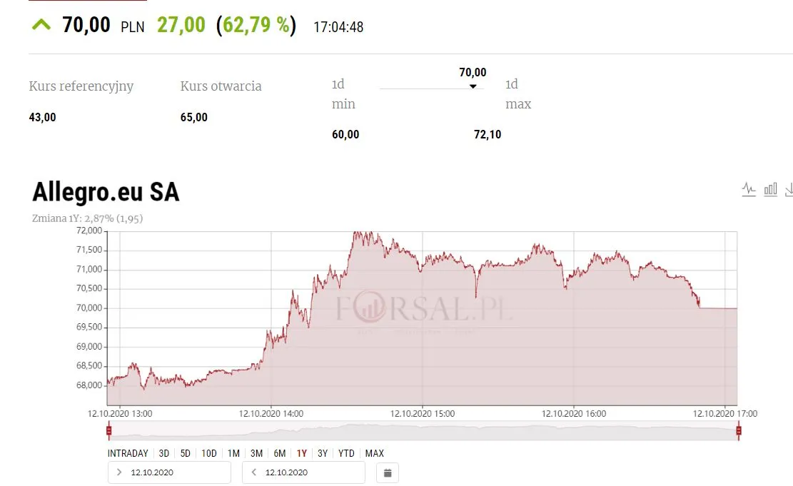 Allegro - notowania z debiutu