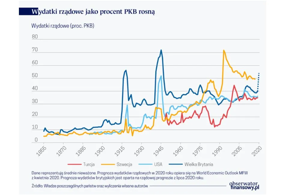 Wydatki rządowe jako proc. PKB
