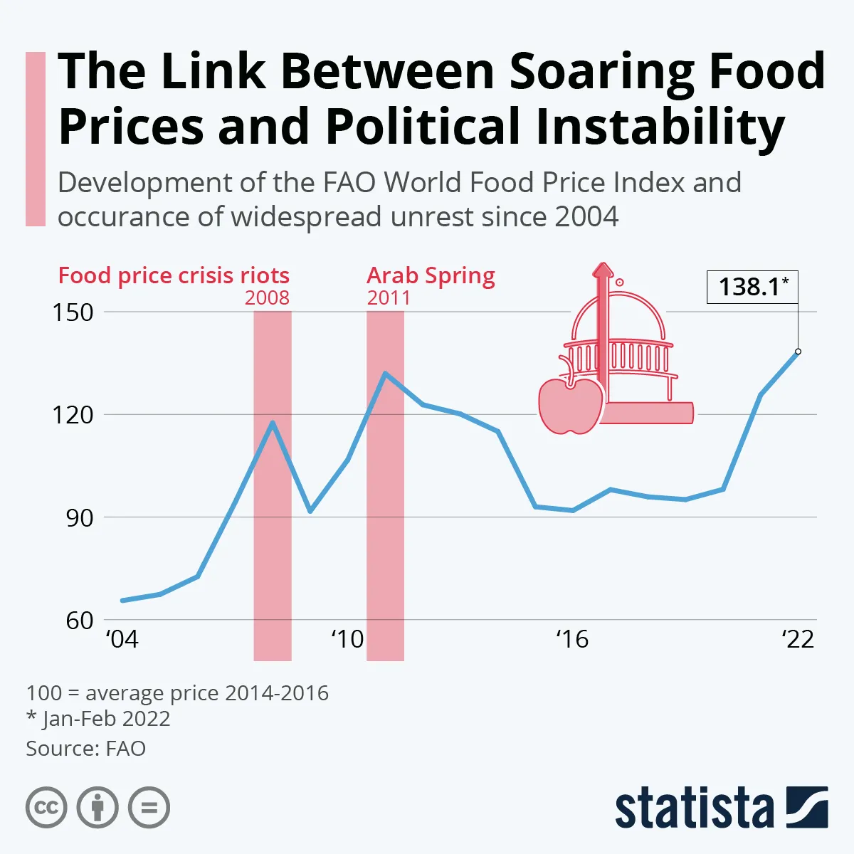 FAO World Food Price Index