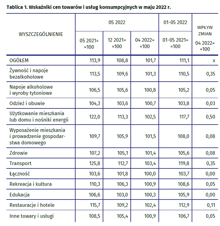Inflacja - dane GUS za maj 2022