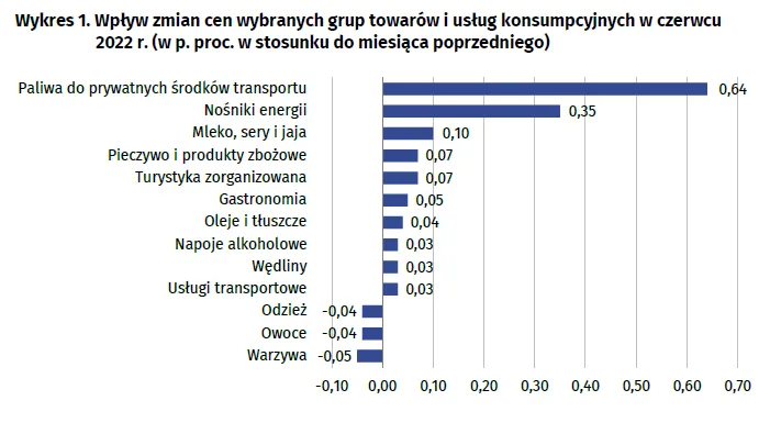 Inflacja w czerwcu 2022, GUS
