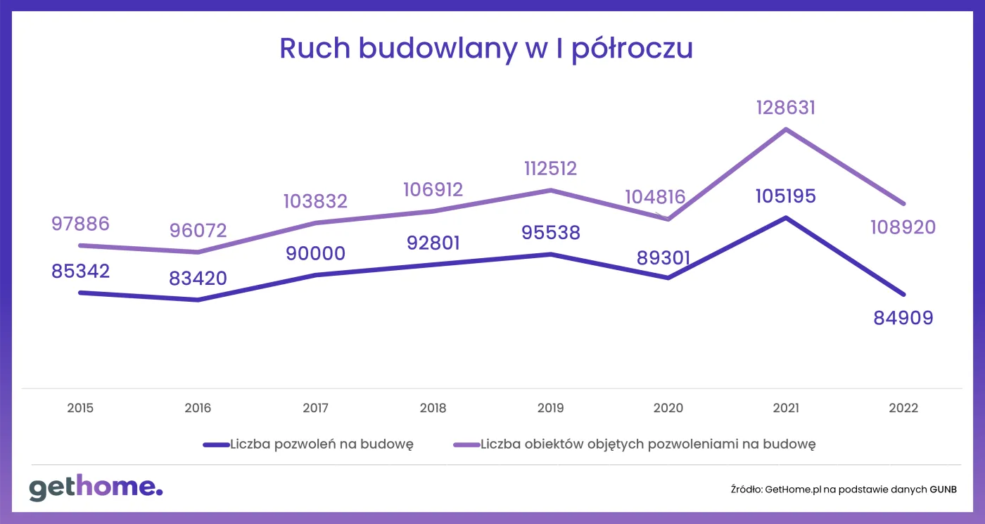 Ruch budowlany w I półroczu