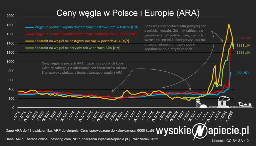 Polski węgiel astronomicznie drogi. Hipokryzja górników przebiła strop