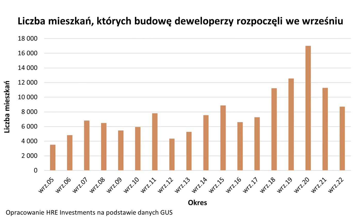Deweloperzy tną nowe budowy już od 3 kwartałów
