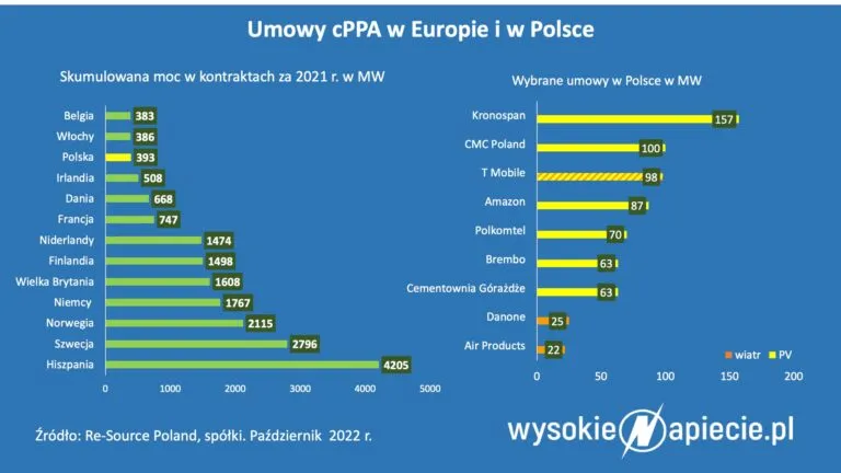 Kiedy Polska dostanie unijne fundusze dla energetyki?