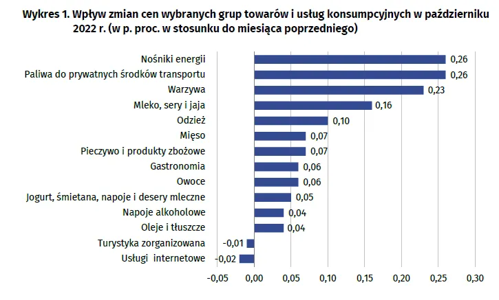 Inflacja w październiku 2022