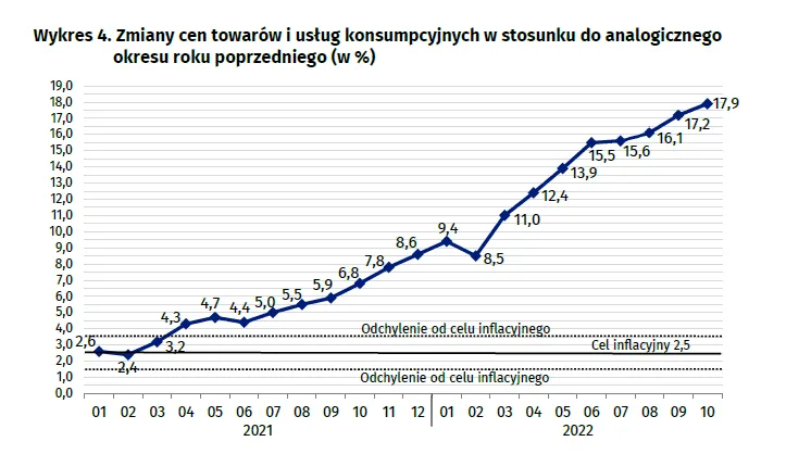 Inflacja w październiku 2022
