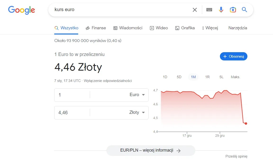 Euro po 4.46 zł wg Google. Co tu się wydarzyło?