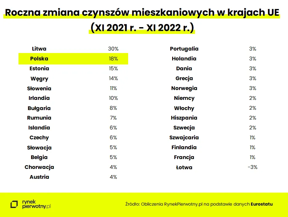 Czynsze nigdzie nie rosną tak szybko jak w Polsce?