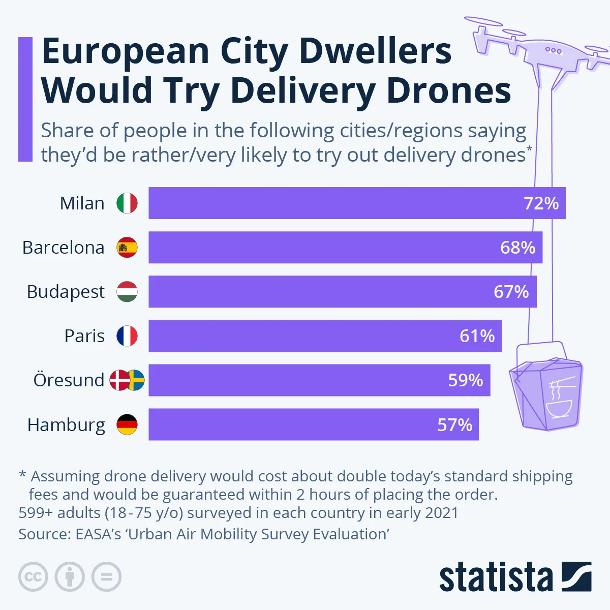 Czy to koniec zawodu kuriera? Dron dowiezie nam paczkę