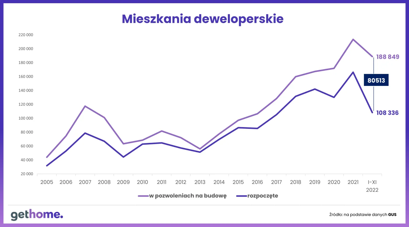 Koszty budowy IV kwartał 2022
