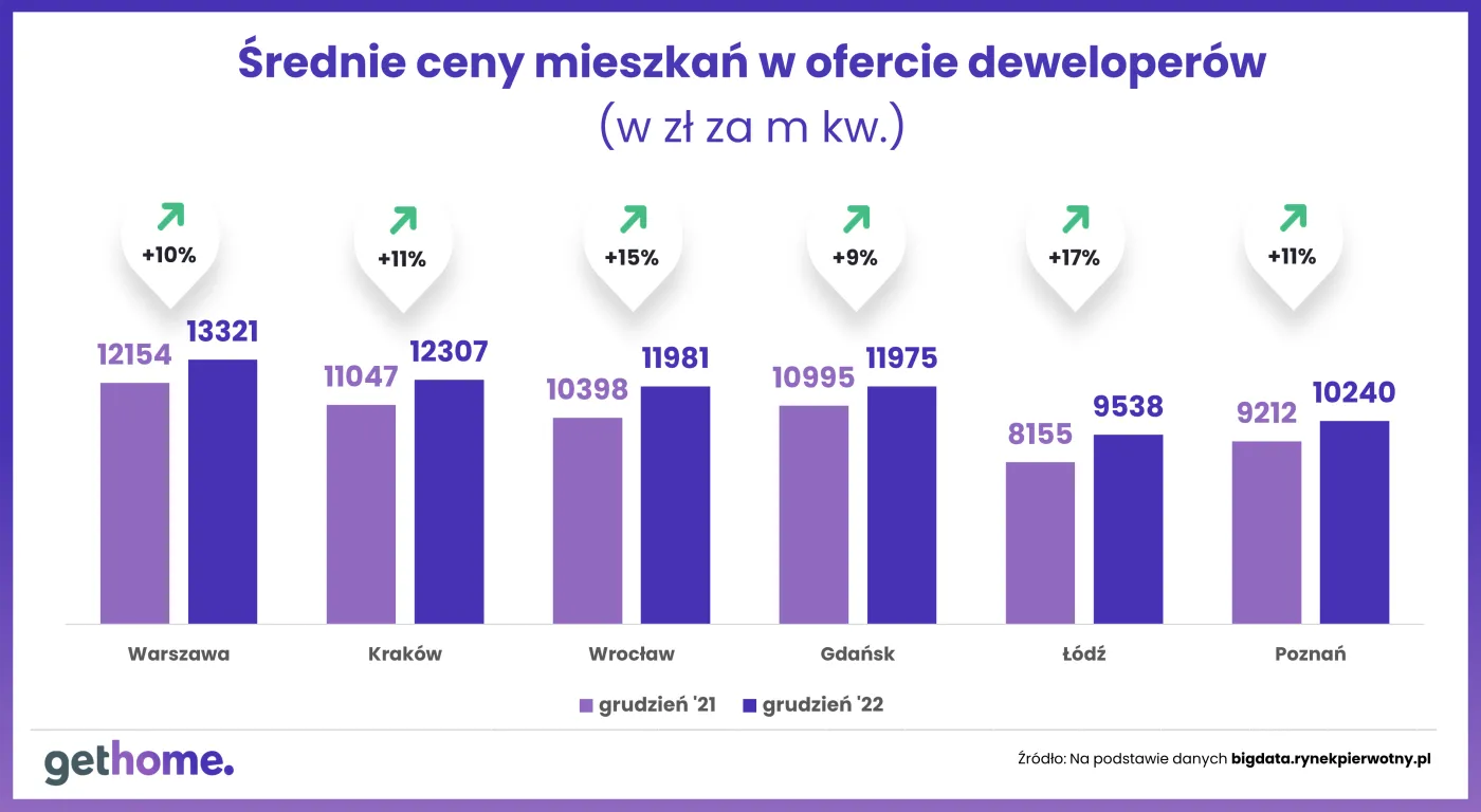Koszty budowy IV kwartał 2022