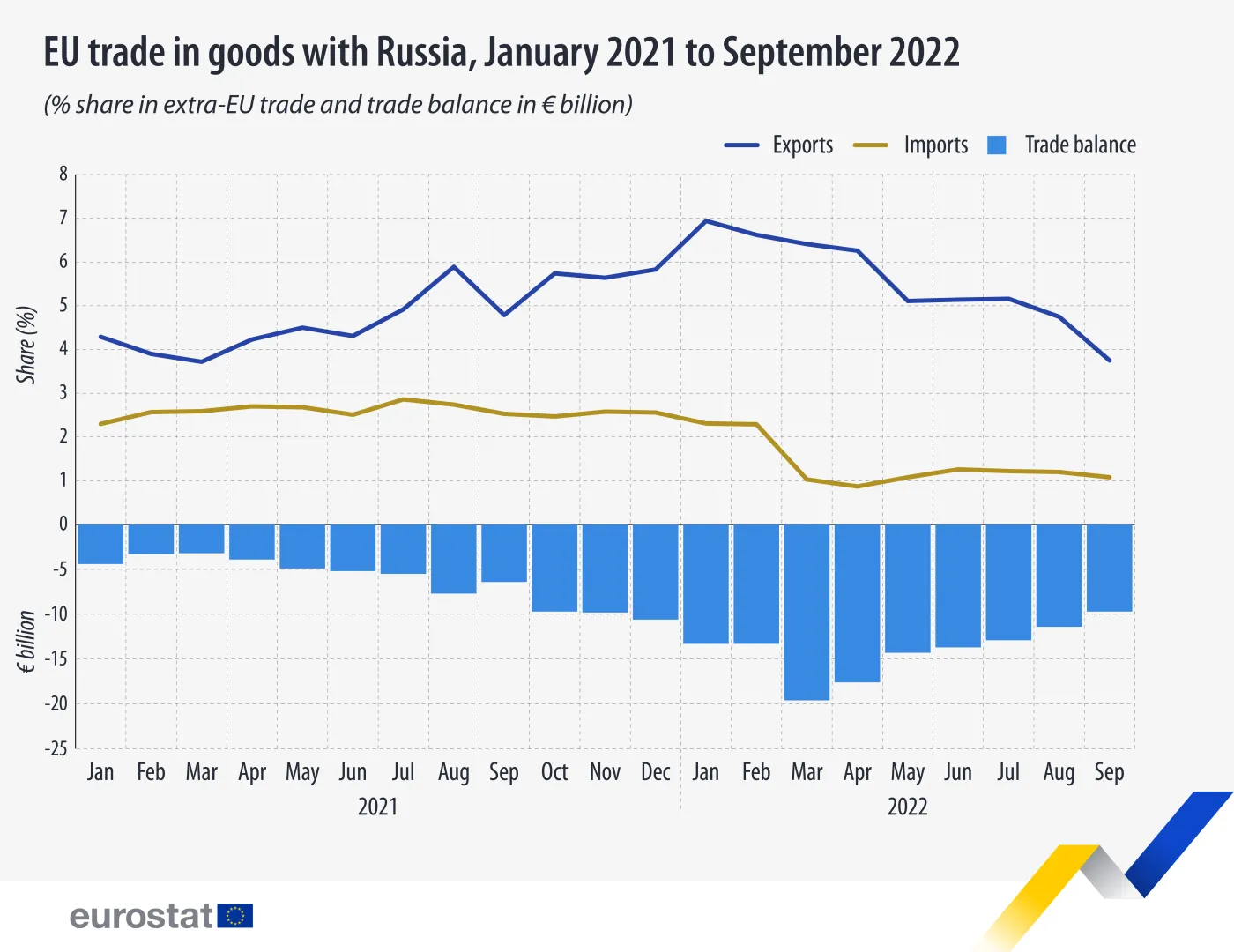 Widać skutki unijnych sankcji. Eurostat podał dane o handlu z Rosją