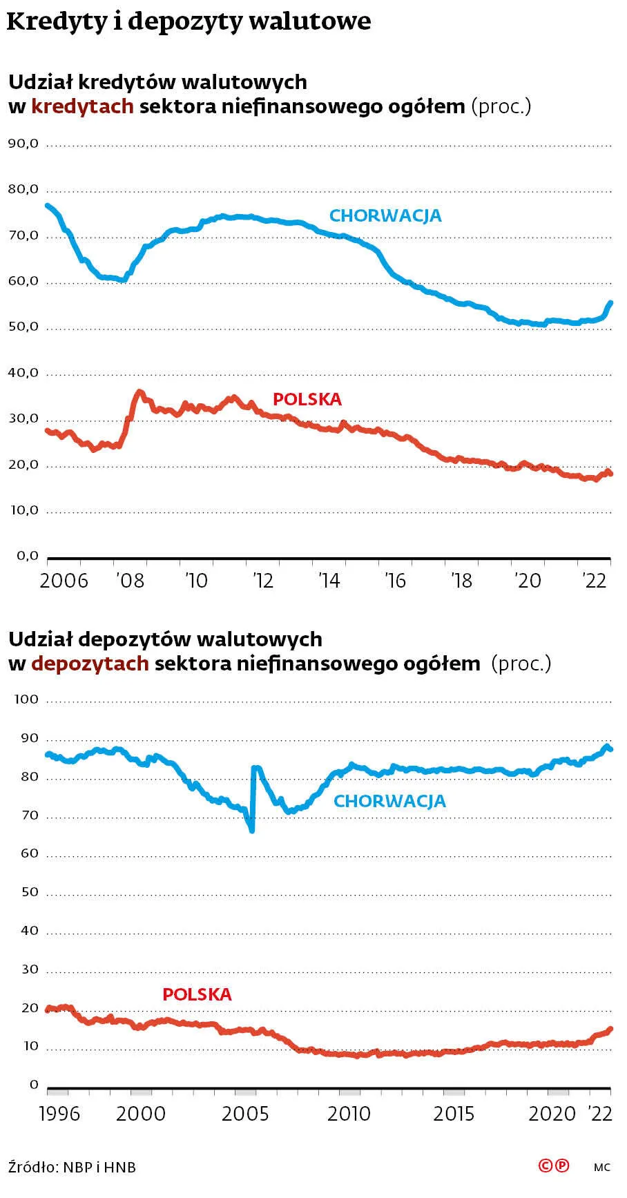 Kredyty i depozyty walutowe