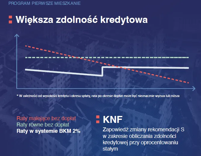 Będzie łatwiej o kredyt? Program "Pierwsze Mieszkanie" przyniesie ważne zmiany na rynku