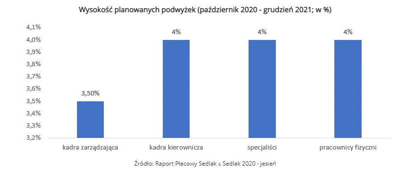 Wysokość planowanych podwyżek