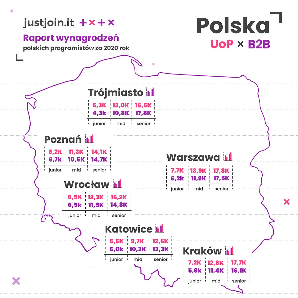 Raport wynagrodzeń IT - Polska Źródło: Just Join IT