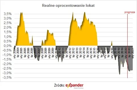 Realne oprocentowanie lokat 03. 2021