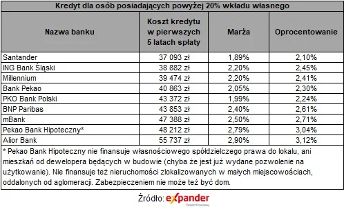 Kredyt dla osób posiadających powyżej 20 proc. wkładu własnego
